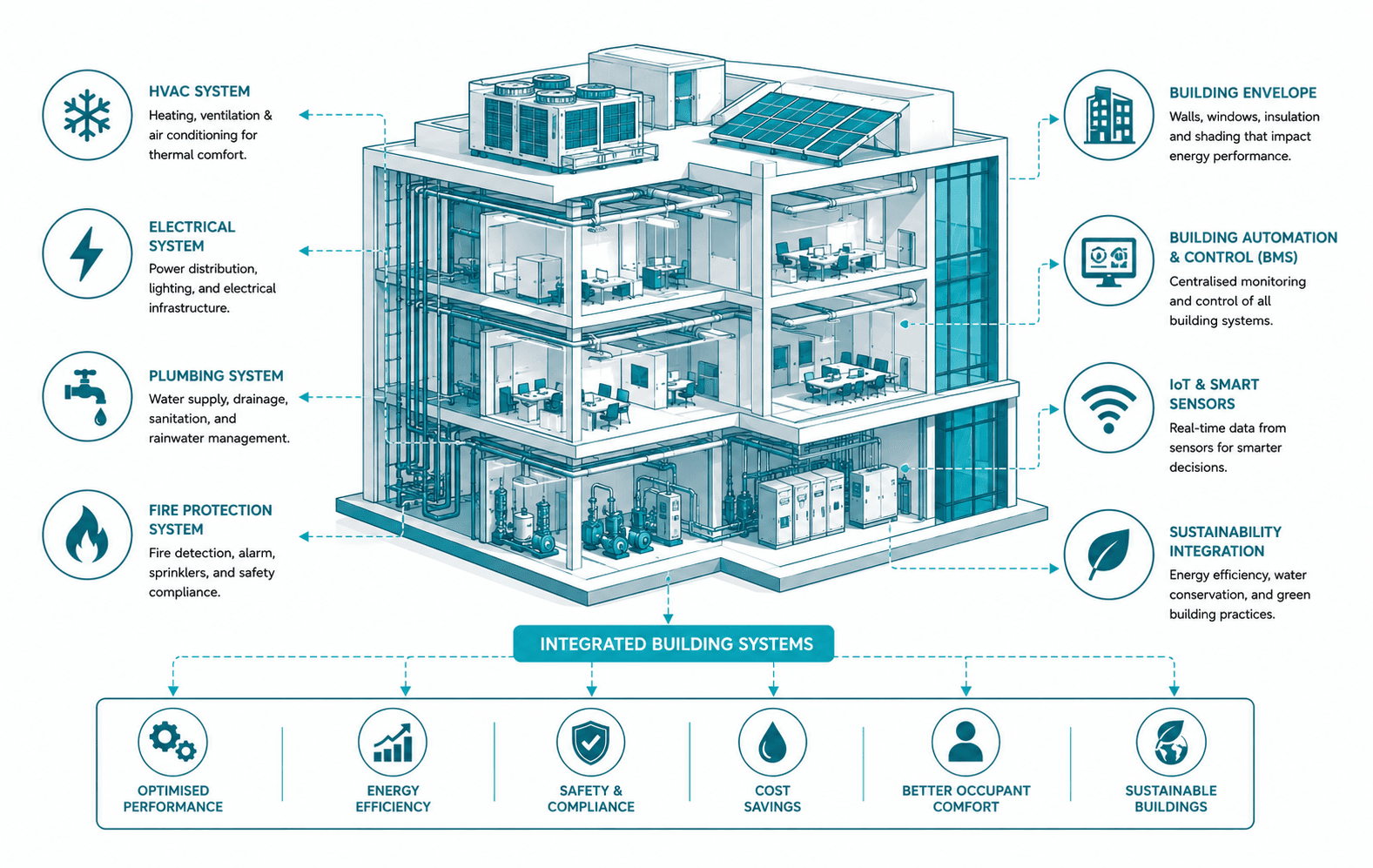 Integrated Building Systems Overview