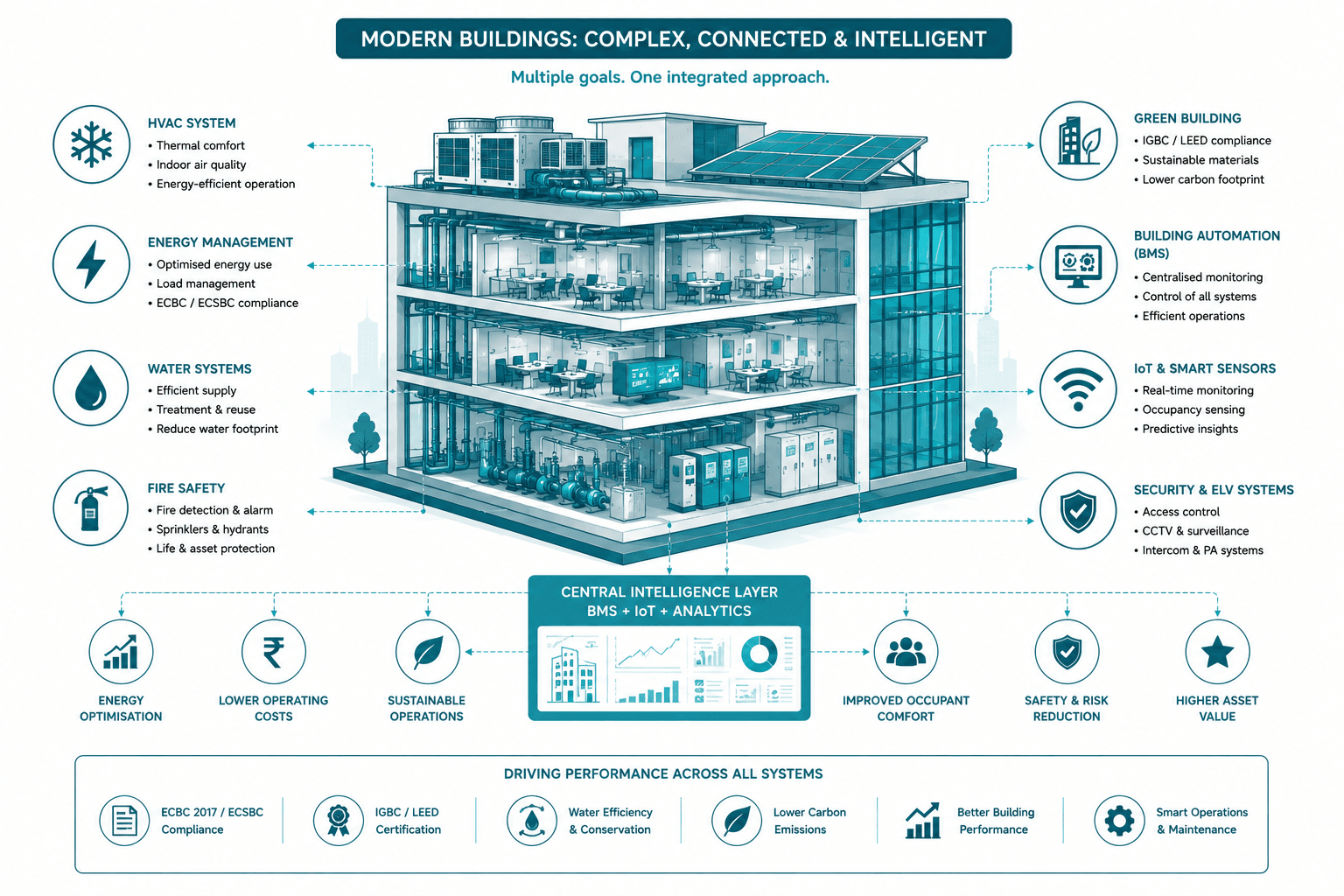 Smart Building Complexity and Future Systems